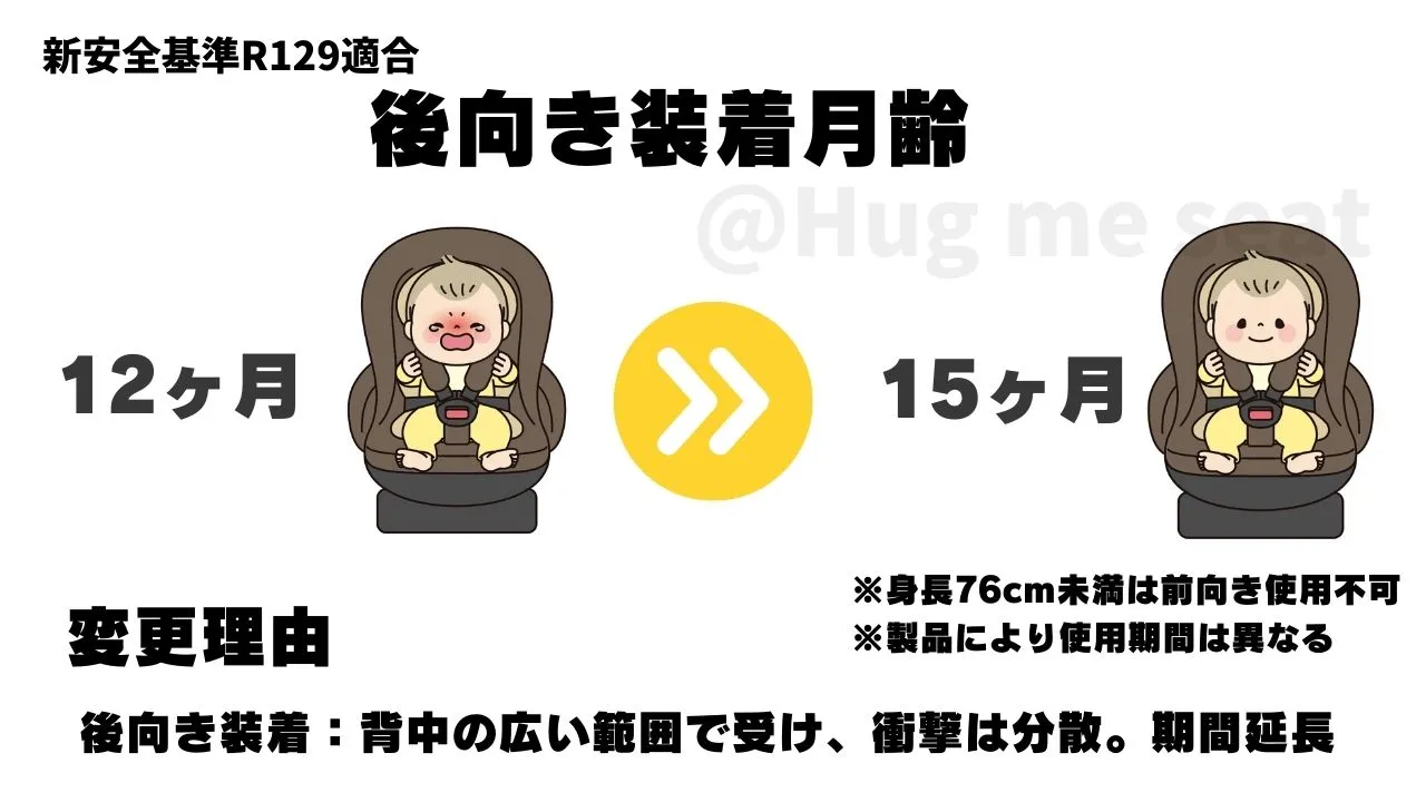 チャイルドシート新安全基準R129の後向き装着月齢